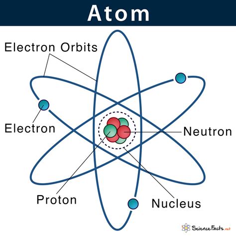 negative particle of atom word hike|Positive or negative atom Word Hike .